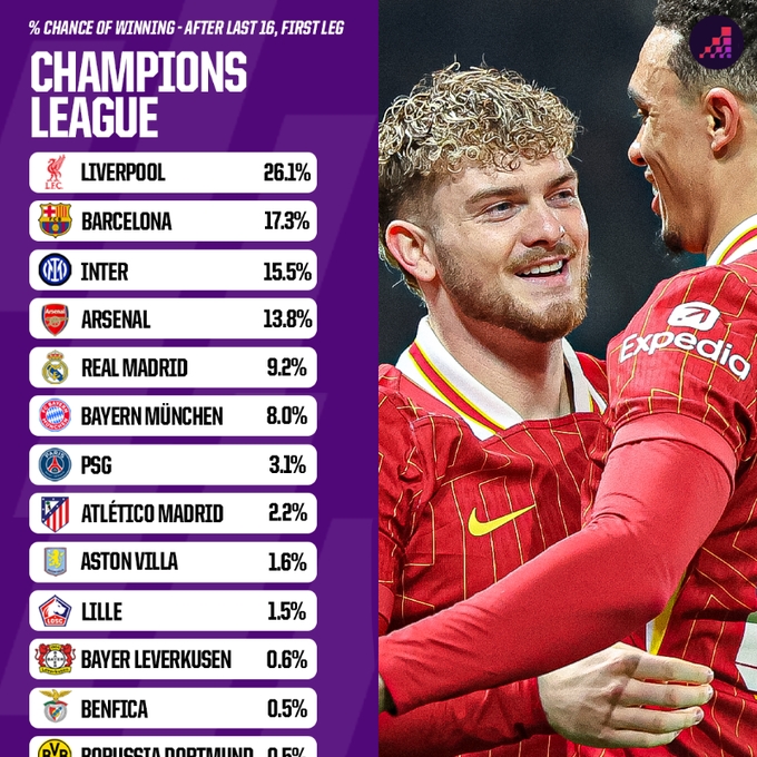  Opta歐冠晉級概率：利物浦、巴薩有望會(huì)師決賽 國米、槍手劍指4強(qiáng)