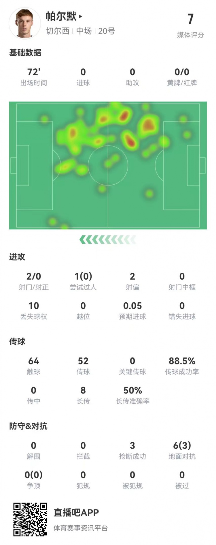  帕爾默本場2射0正+0關鍵傳球 0傳中3搶斷 8長傳4成功 獲評7.0分