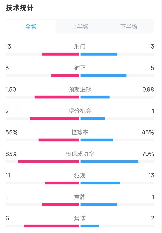  皇社1-1曼聯(lián)全場數(shù)據(jù)：射門13-13，射正3-5，控球率55%-45%