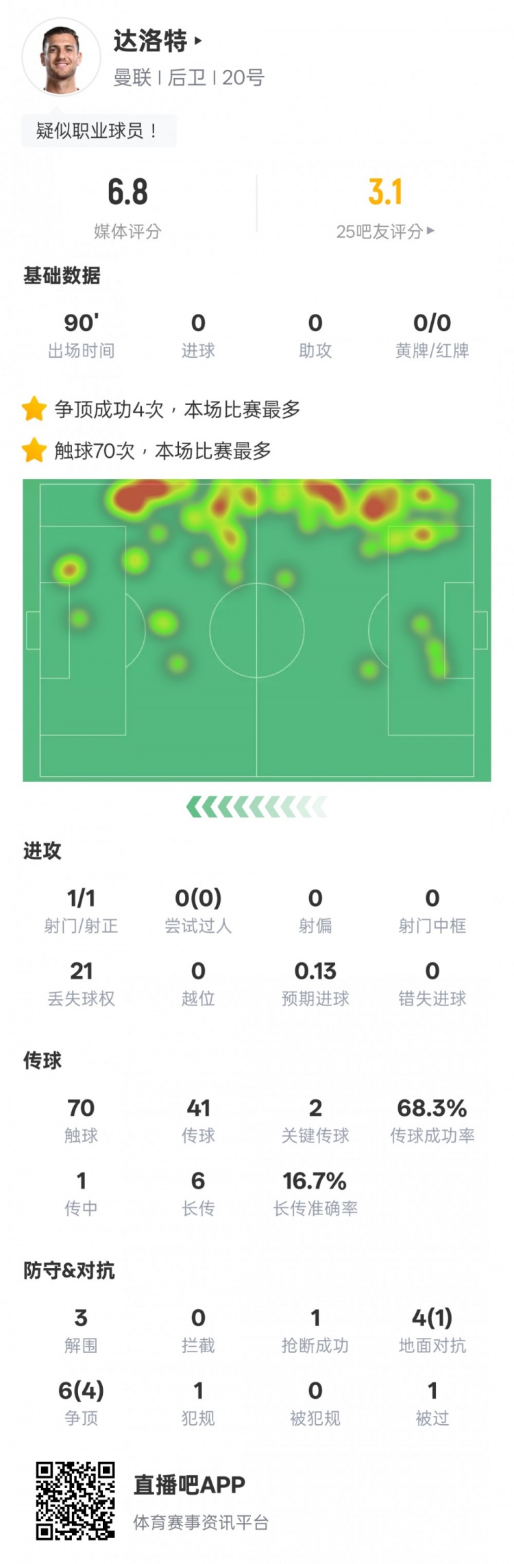  達洛特本場比賽數(shù)據(jù)：2關鍵傳球&21次丟失球權，評分6.8