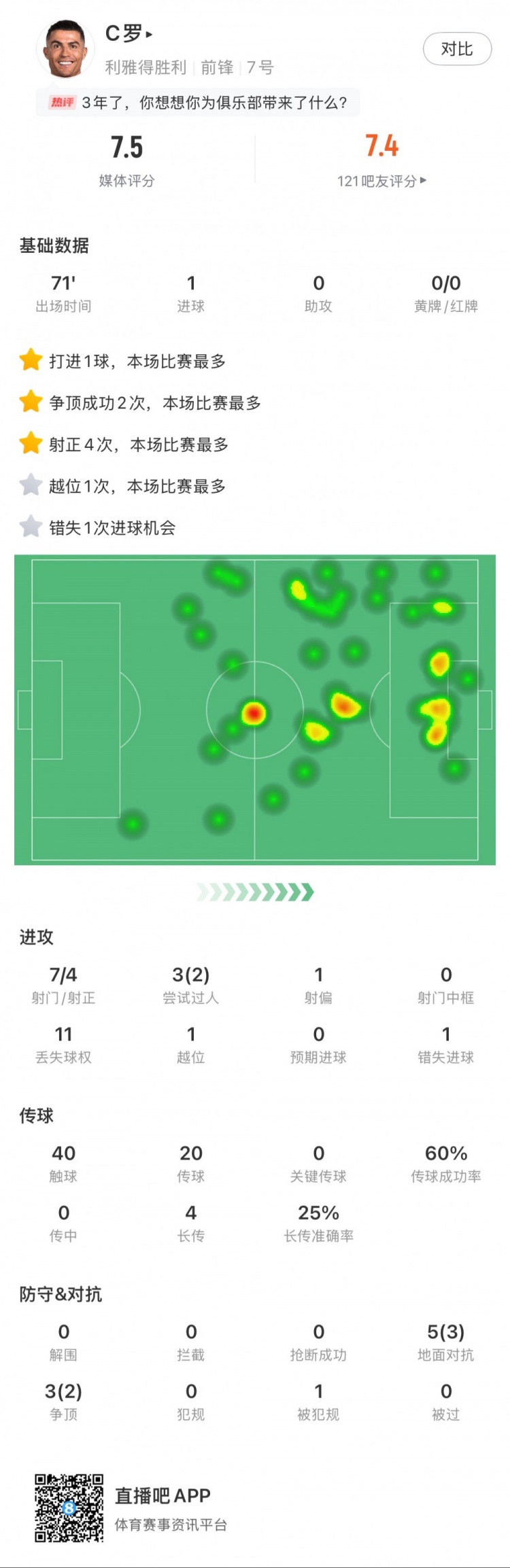  C羅全場數(shù)據(jù)：打進1球，7次射門4次射正，2次成功過人