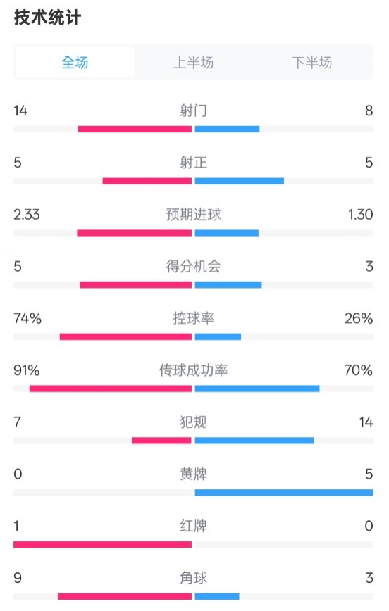  拜仁2-3波鴻全場數(shù)據(jù)：射門14-8，射正5-5，控球74%-26%，紅牌1-0