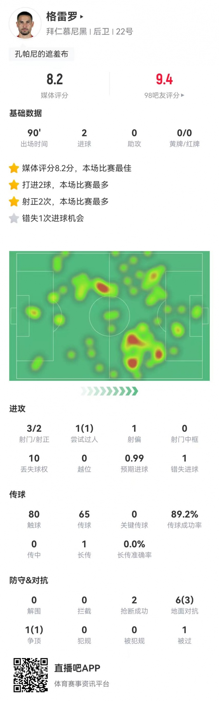  格雷羅本場3射2正進(jìn)2球+1失良機(jī) 7對抗4成功，8.2分全場最高