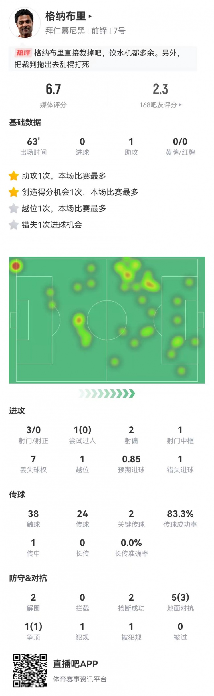  格納布里本場1中框+1助攻+1失點(diǎn) 3射0正 6對抗4成功 獲評6.7分