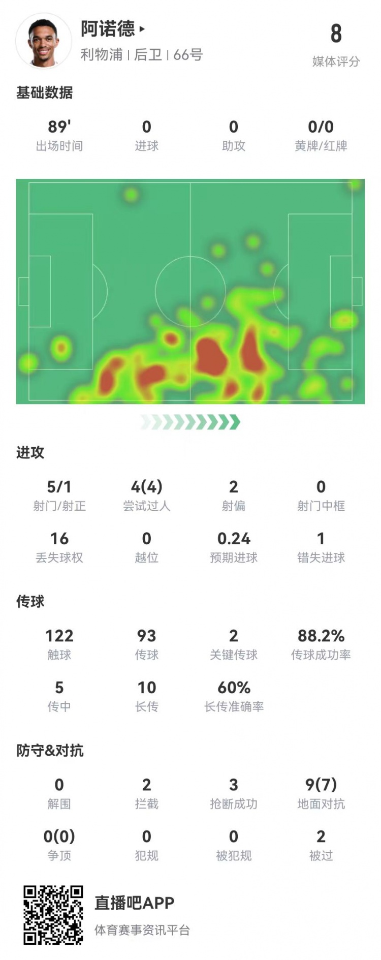  阿諾德本場5射1正 4過人4成功 10對抗6成功+2關鍵傳球 獲評8.0分