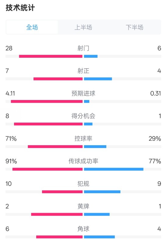  利物浦3-1南安普頓數(shù)據(jù)：射門28-6，射正7-4，控球率71%-29%