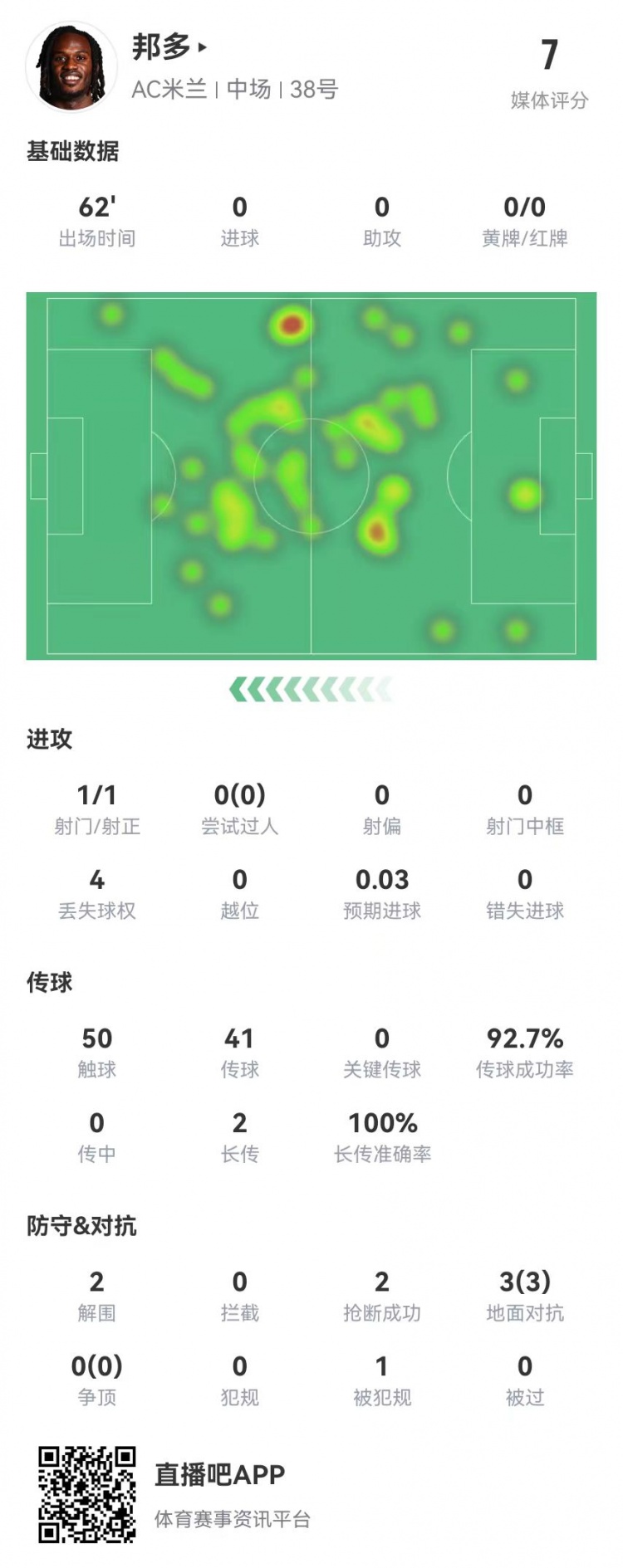  邦多首秀數據：1射1正 3對抗3成功 1造犯規(guī)2解圍2搶斷 獲評7.0分