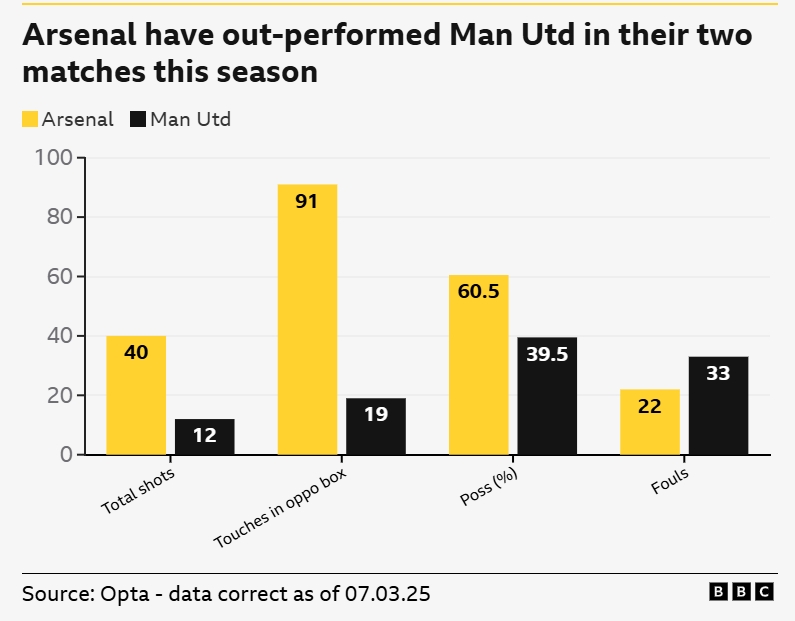  一邊倒？BBC：阿森納本賽季兩次交手曼聯，多項關鍵數據占優(yōu)