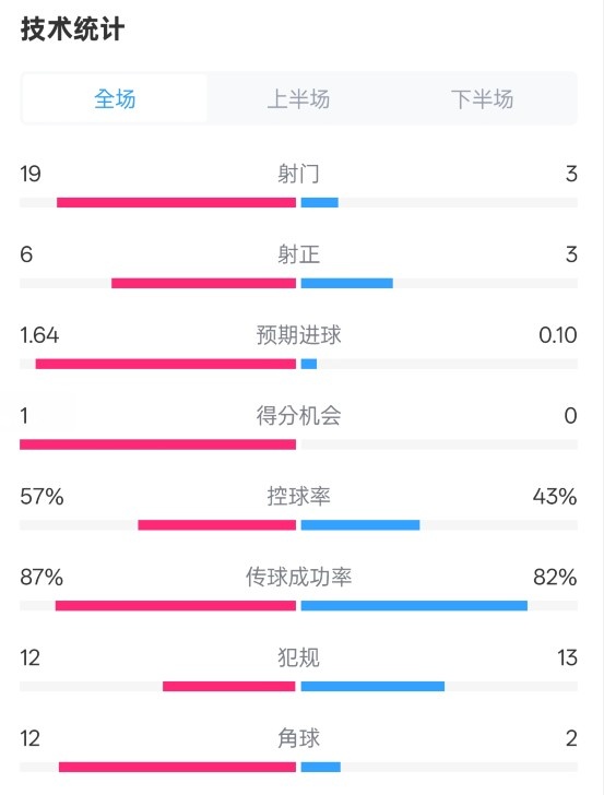  占優(yōu)！切爾西1-0藍(lán)狐數(shù)據(jù)：射門19-3，射正6-3，控球率57%-43%