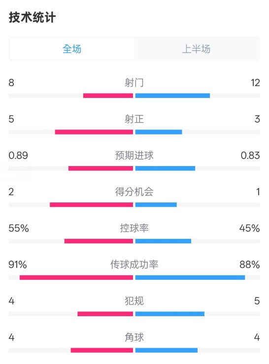  皇馬半場(chǎng)2-1巴列卡諾數(shù)據(jù)：射門8-12，射正5-3，控球率55%-45%