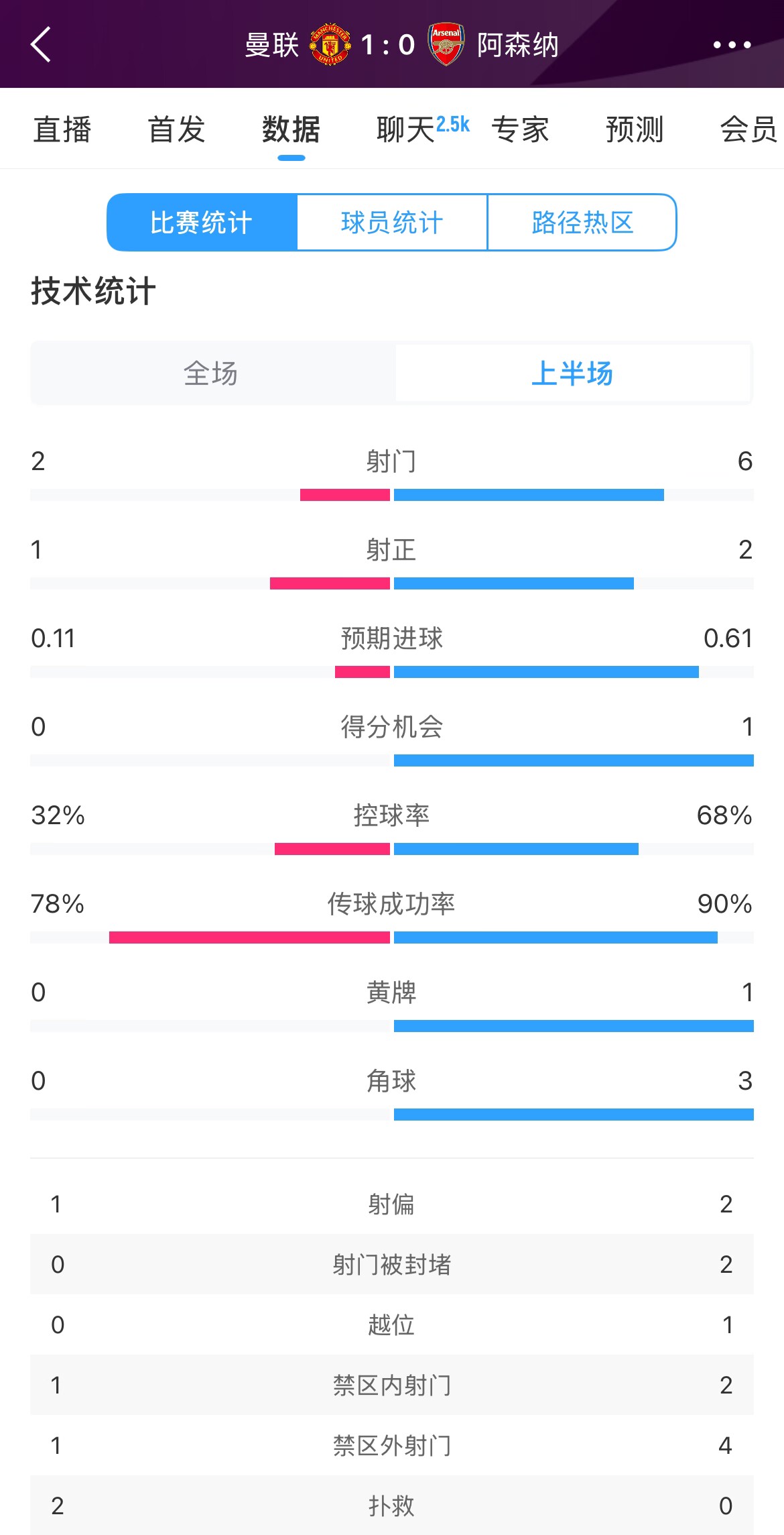  曼聯(lián)1-0阿森納半場數(shù)據(jù)：曼聯(lián)僅1射正即進球，阿森納6射2正