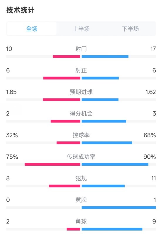  曼聯(lián)1-1阿森納全場數(shù)據(jù)：射門10-17，射正6-6，控球率32%-68%