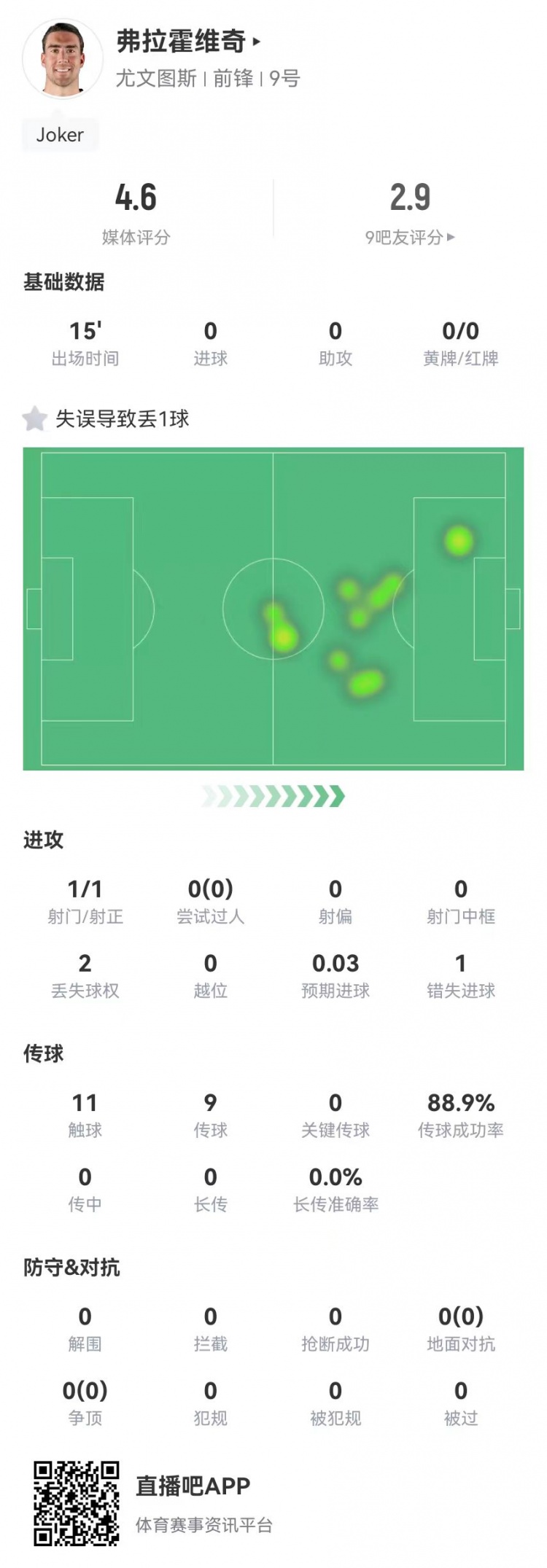  弗拉霍維奇替補15分鐘1失良機+1失誤導致丟球，4.6分全場最低