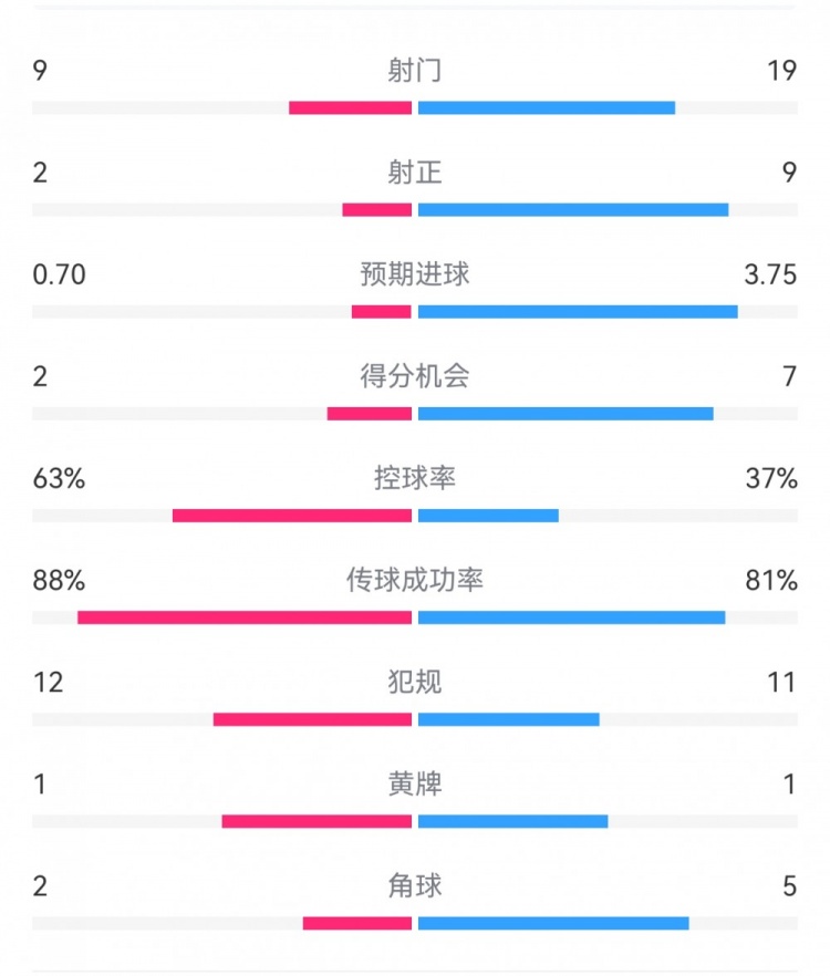  尤文0-4亞特蘭大：射門9-19，得分機會2-7，預期進球0.70-3.75