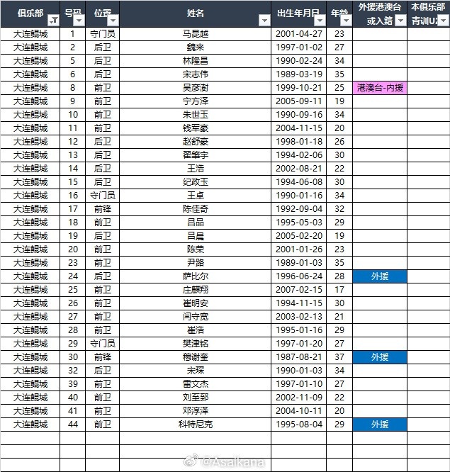  2025中甲聯(lián)賽各參賽隊球員名單（自整理，非官方） ???