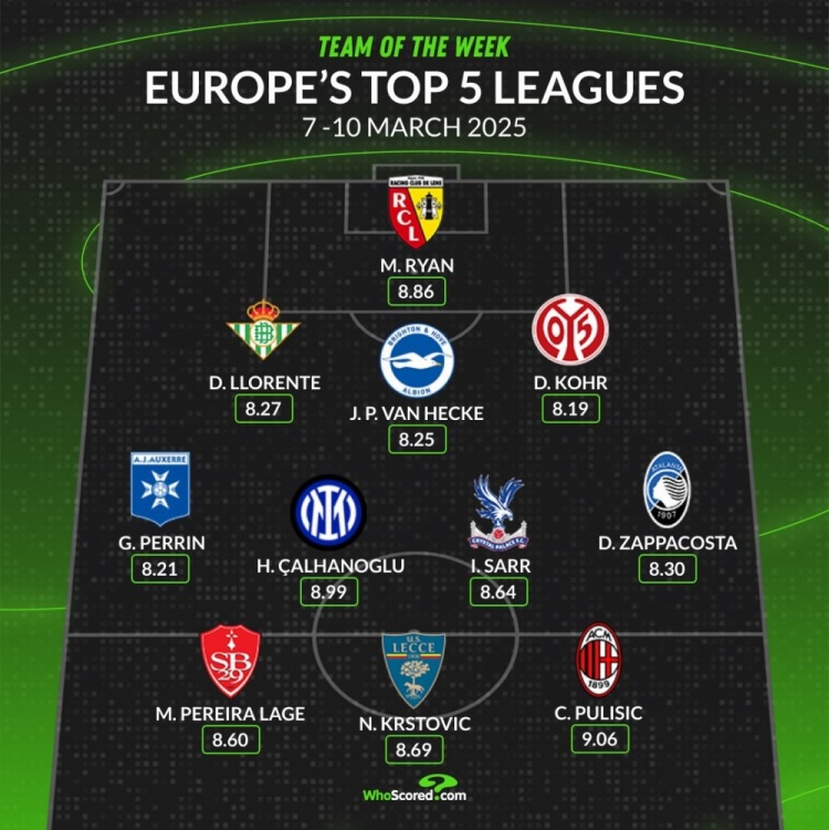  whoscored本周五大聯(lián)賽最佳陣：普利西奇&恰20領(lǐng)銜，袋鼠國門在列