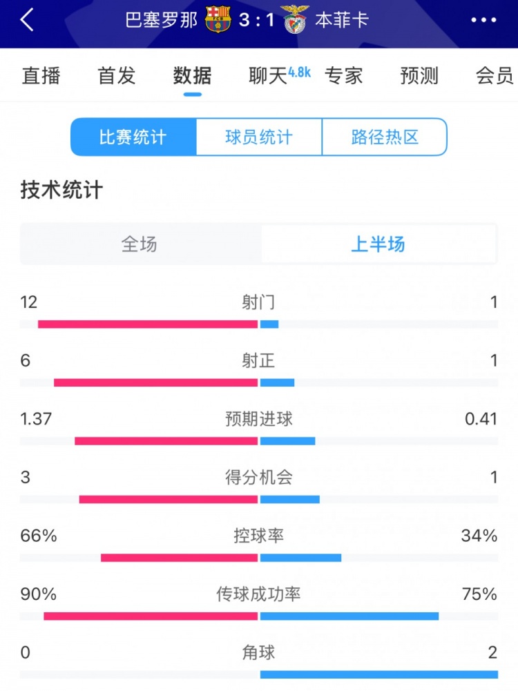  巴薩vs本菲卡半場數(shù)據(jù)：射門12-1，射正6-1，控球率66%-34%