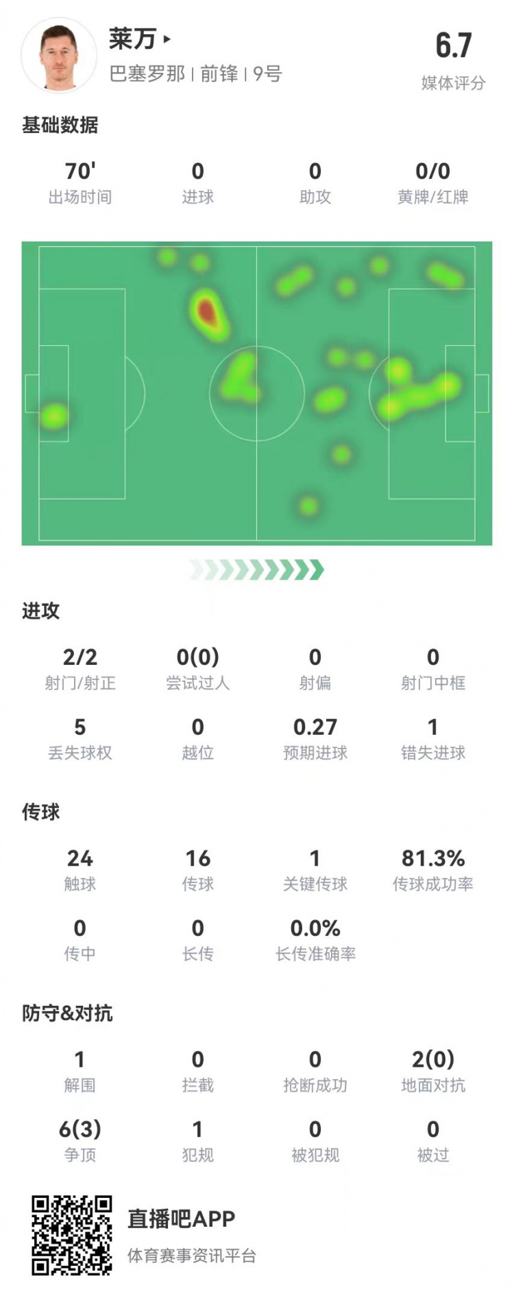  狀態(tài)不佳！萊萬本場2射2正1失良機 8對抗3成功 獲評6.7分