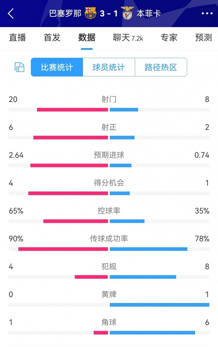  巴薩vs本菲卡數(shù)據(jù)：射門20-8、射正6-2、得分機會4-1、角球1-6