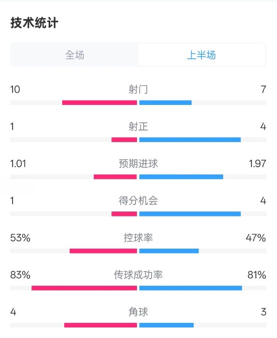  利物浦半場(chǎng)0-1巴黎數(shù)據(jù)：射門(mén)10-7，射正1-4，犯規(guī)5-0