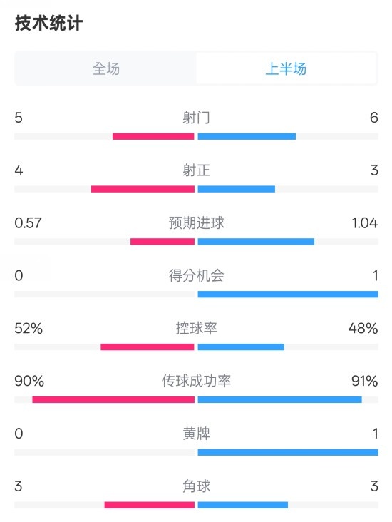  國(guó)米半場(chǎng)1-1費(fèi)耶諾德數(shù)據(jù)：射門5-6，射正4-3，控球率52%-48%