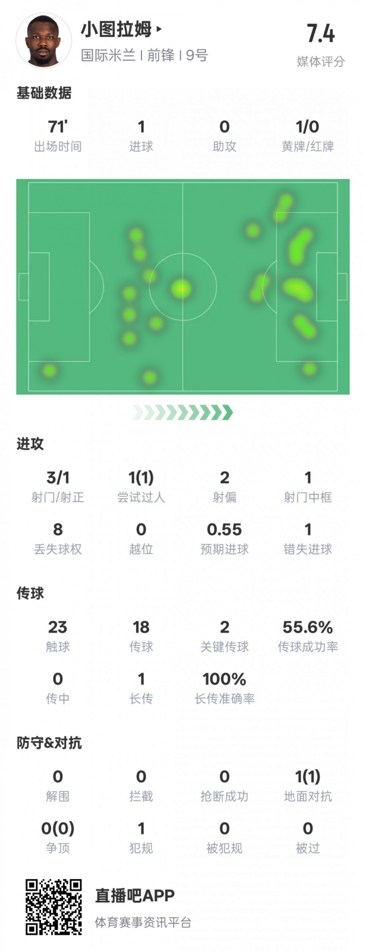  小圖拉姆本場數據：1進球2關鍵傳球1錯失進球機會，評分7.4