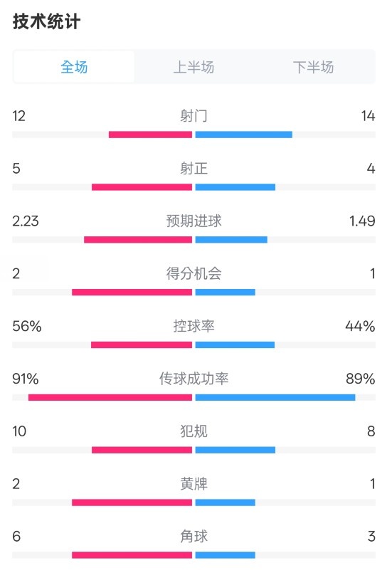  國米2-1費(fèi)耶諾德全場(chǎng)數(shù)據(jù)：射門12-14，射正5-4，控球率56%-44%