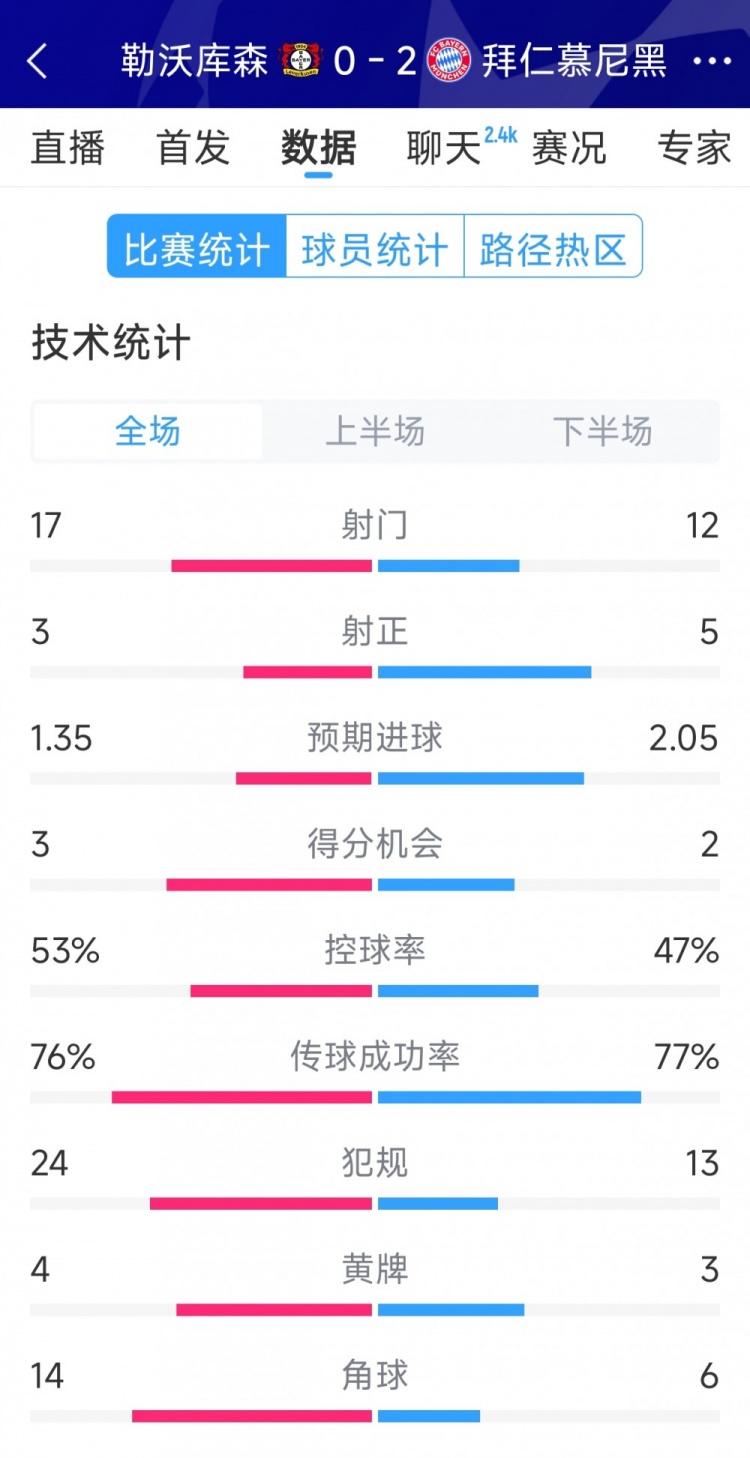  效率致勝，拜仁2-0勒沃庫森全場數(shù)據(jù)：射門12-17，射正5-3