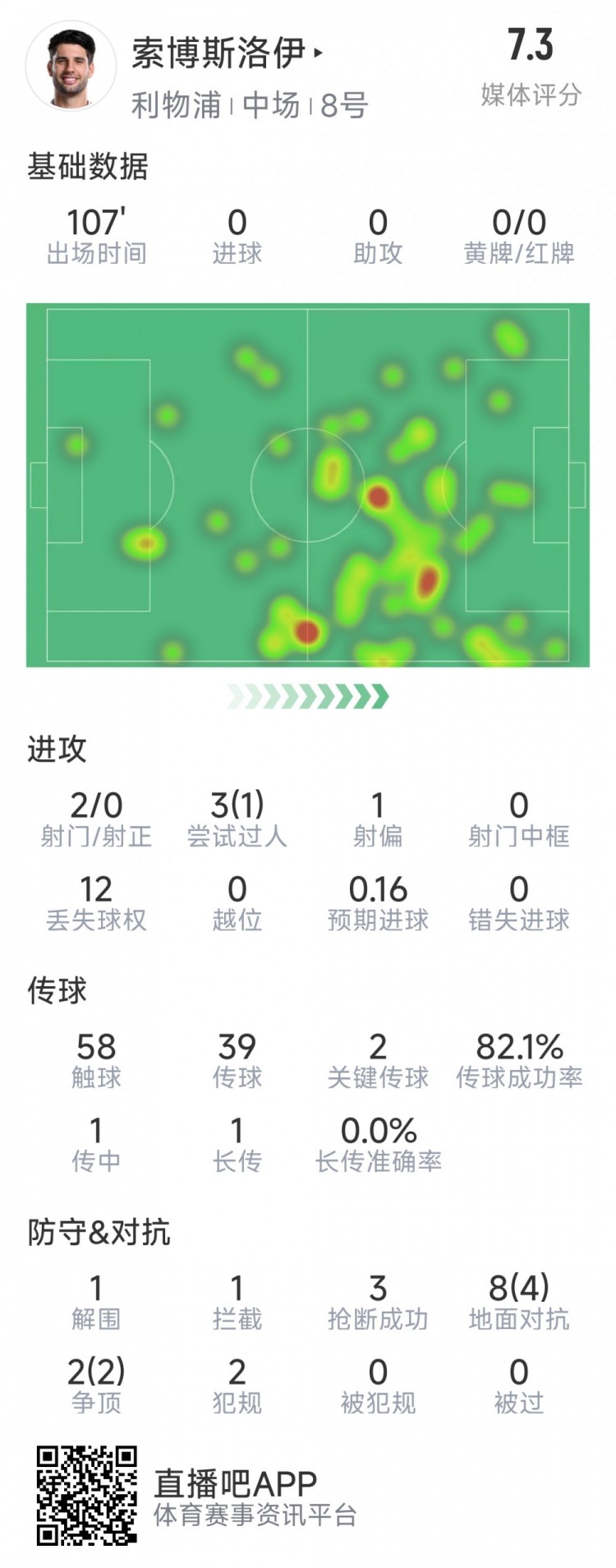  索博斯洛伊本場數(shù)據(jù)：2次射門，3次搶斷，10次對抗6次成功