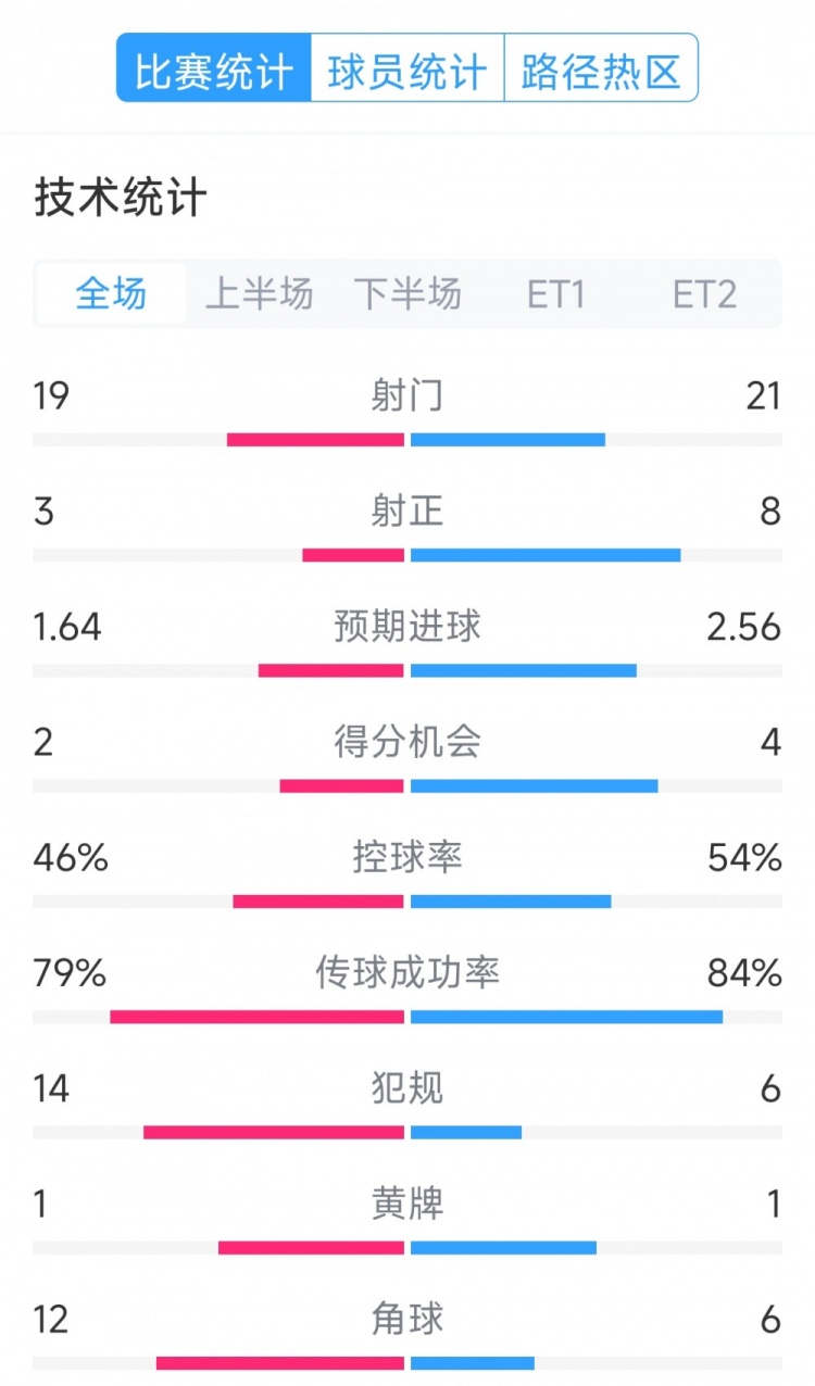  點(diǎn)球決勝，利物浦vs巴黎120分鐘比賽數(shù)據(jù)：射門19-21，射正3-8