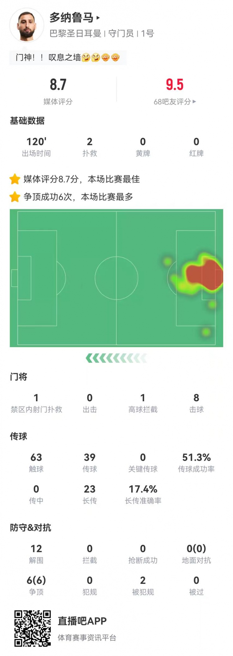  多納魯馬本場2撲救+點球大戰(zhàn)2撲點 12解圍+6爭頂全成功 8.7分最高