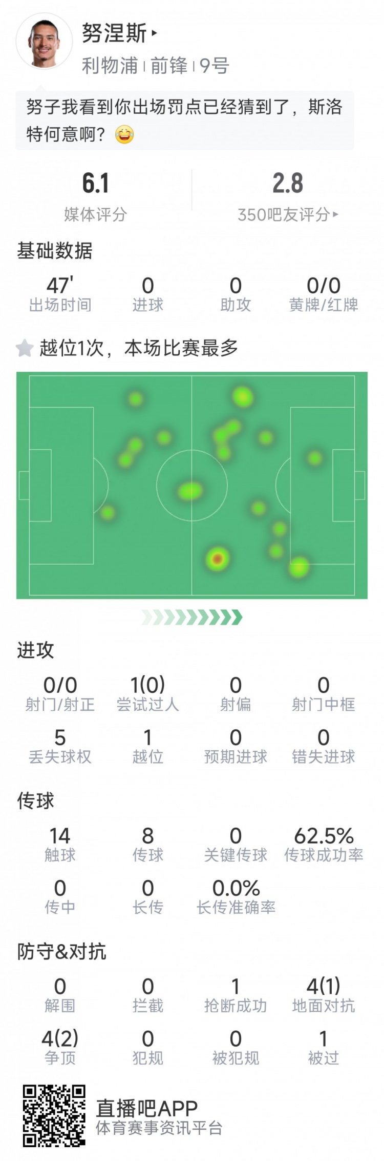  努涅斯本場數(shù)據(jù)：0射門，8對抗3成功，點球大戰(zhàn)罰丟點球