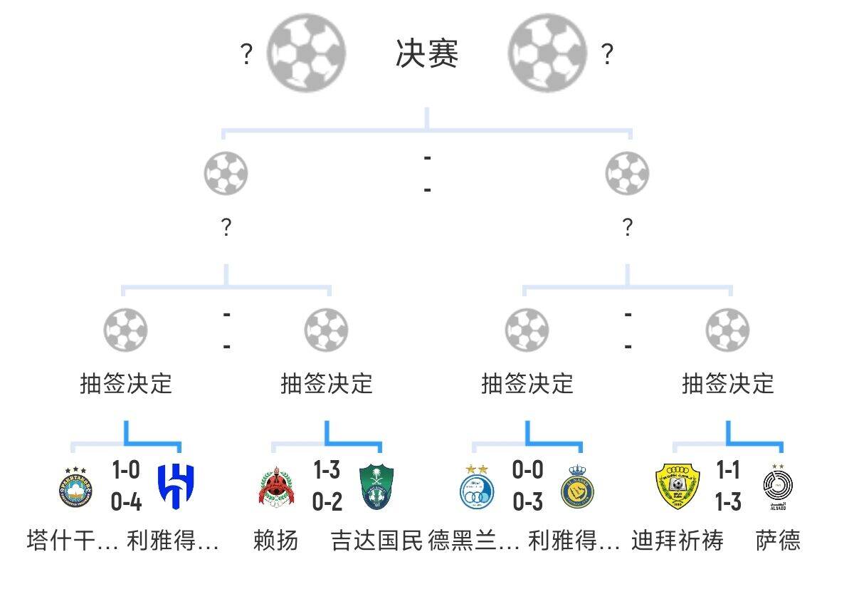  全員惡人！新月+勝利+國民打亞冠全部輕松晉級，西亞4強(qiáng)沙特占3席