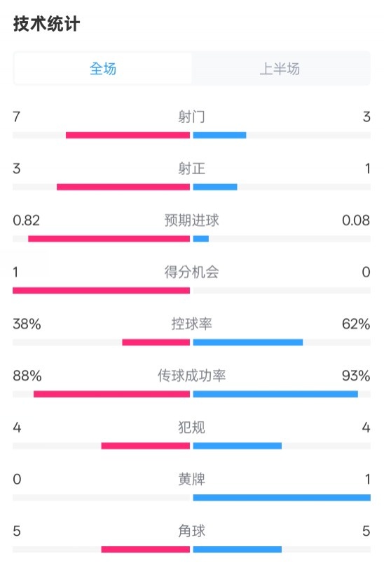  馬競(jìng)半場(chǎng)1-0皇馬數(shù)據(jù)：射門7-3，射正3-1，控球率38%-62%