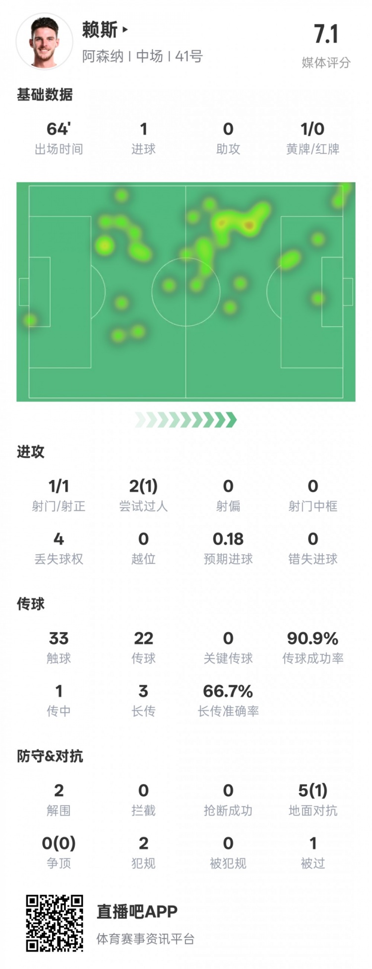  賴斯本場數(shù)據(jù)：1進(jìn)球2解圍&傳球成功率90.9%，評(píng)分7.1