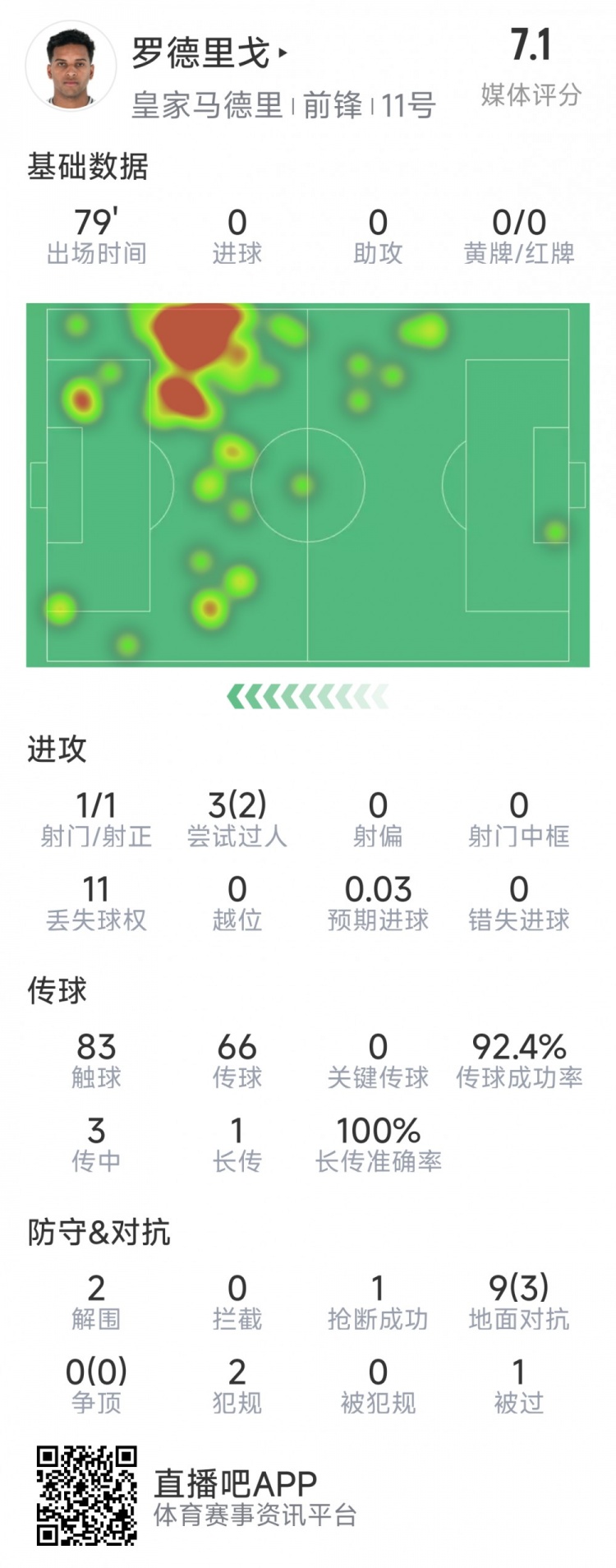  羅德里戈本場數(shù)據(jù)：1次射門，3次過人2次成功，2解圍，1搶斷