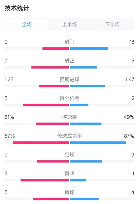  阿森納2-2埃因霍溫全場(chǎng)數(shù)據(jù)：射門9-13，射正7-5，控球率51%-49%