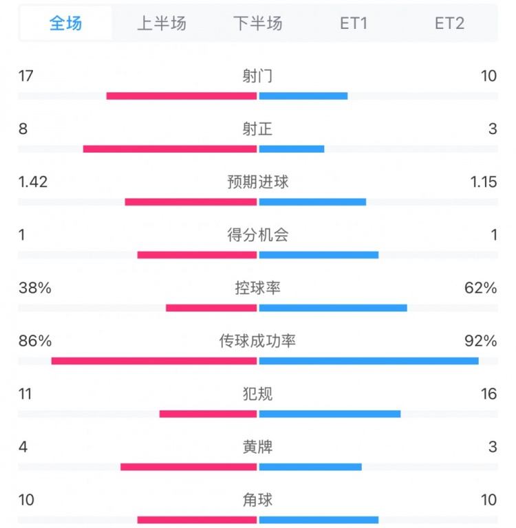  馬競1-0皇馬兩隊數據：射門17-10，射正8-3，控球率38%-62%