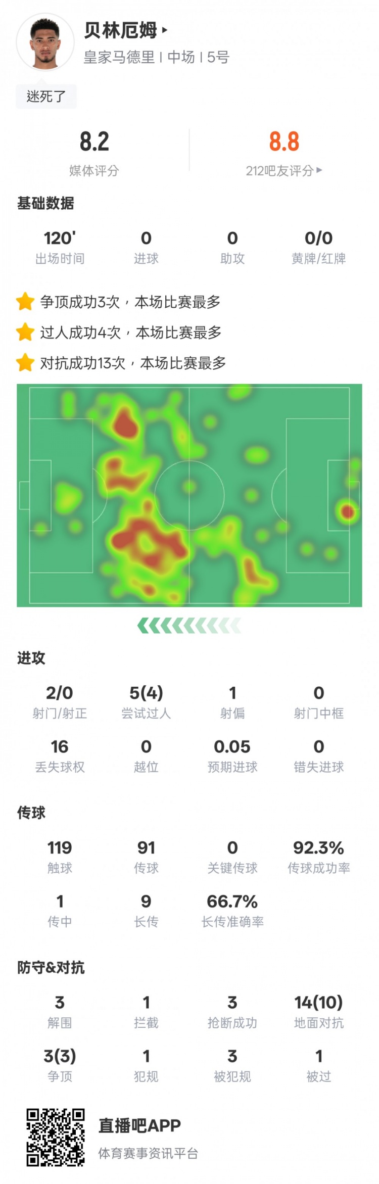  貝林厄姆本場數(shù)據(jù)：4過人成功3解圍3搶斷，評分8.2