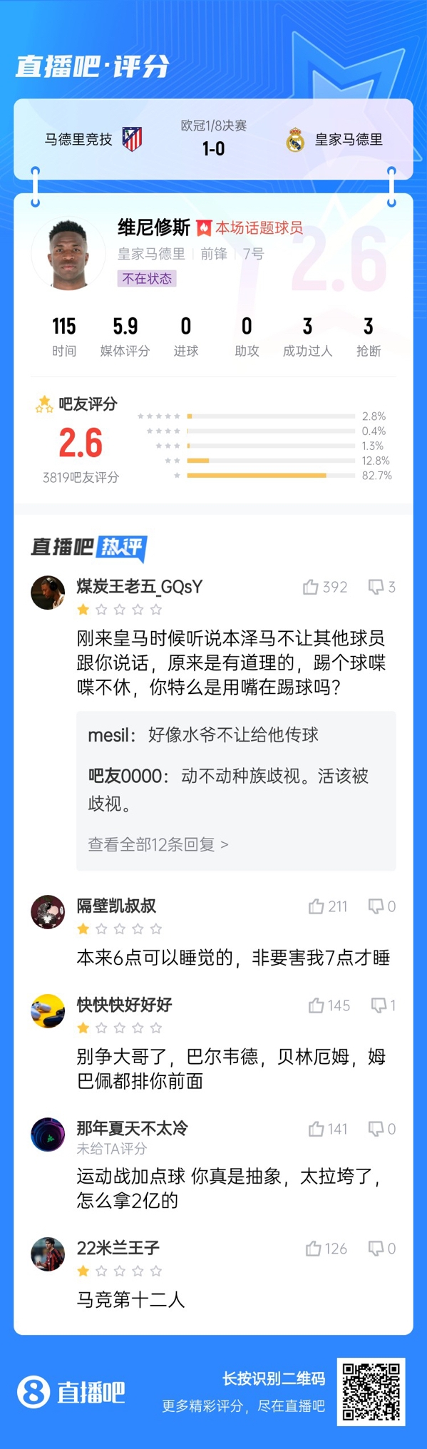  雖然晉級但...吧友不滿維尼修斯表現(xiàn)：2.6分！全隊為你擦屁股