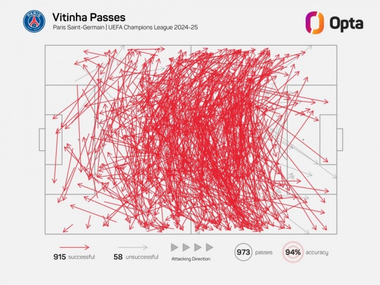  維蒂尼亞單賽季歐冠成功傳球已915次，近21年中場(chǎng)僅哈維等4人做到