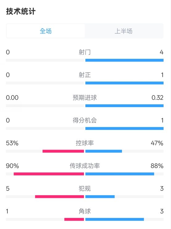  0射門！切爾西半場0-0哥本哈根數(shù)據(jù)：射門0-4，控球率53%-47%