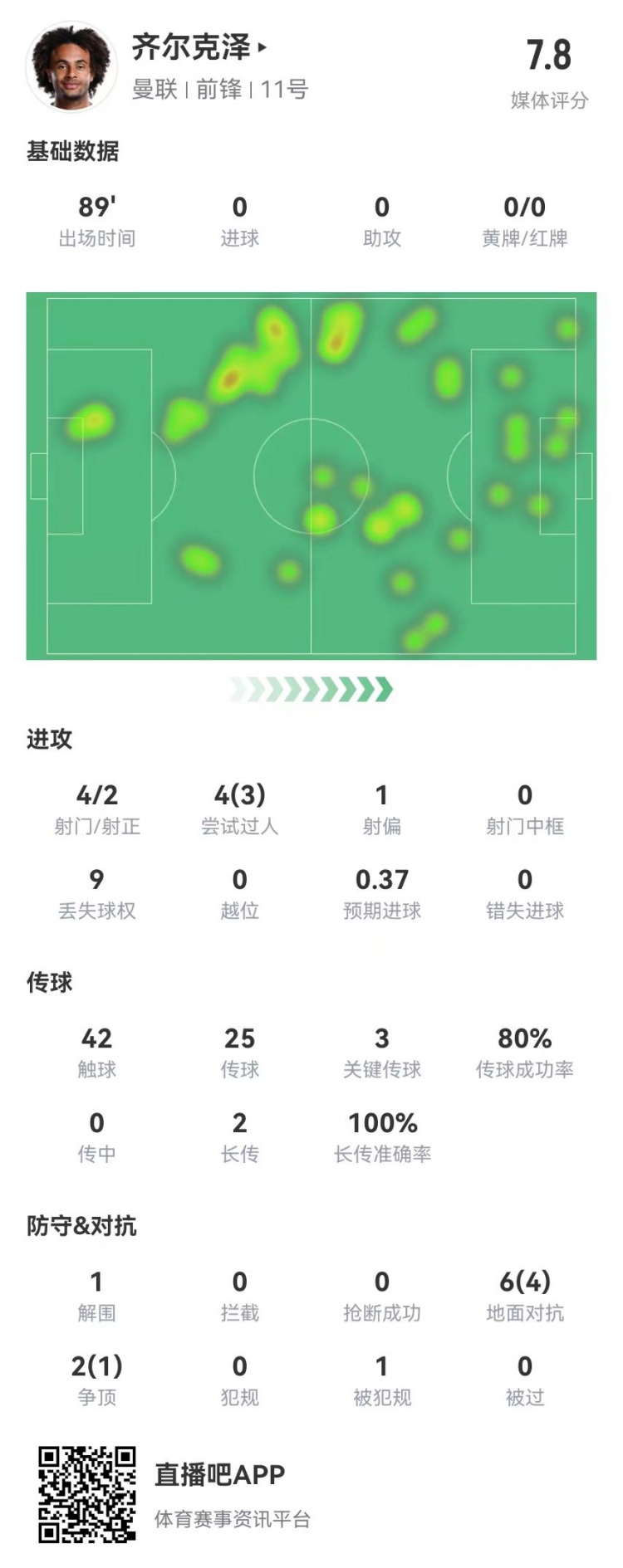  齊爾克澤本場4射2正 4過人3成功 3關鍵傳球 8對抗5成功 獲評7.8分