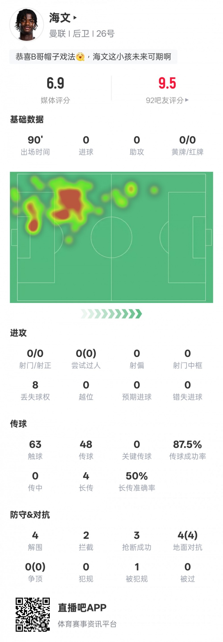  海文本場數據：4解圍2攔截3搶斷&4次地面對抗均成功，評分6.9