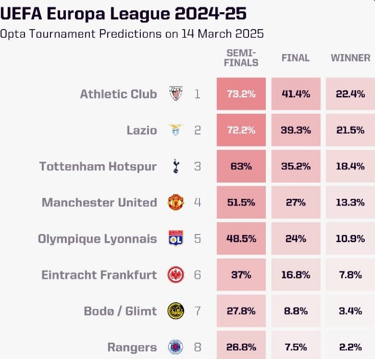  OPTA列本賽季歐聯杯奪冠概率：畢爾巴鄂競技居首，曼聯第四