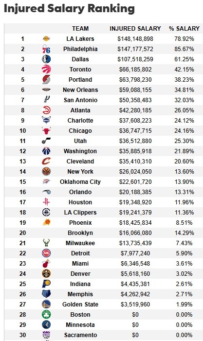  遭大規(guī)模傷病潮！湖人傷病名單人員薪資達1.48億 超76人聯(lián)盟最多