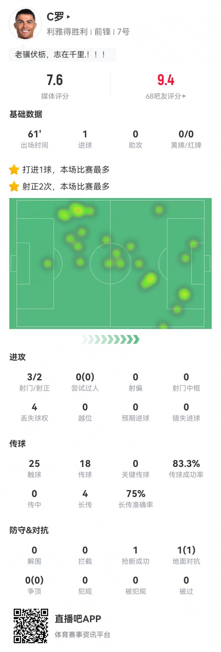  C羅本場數(shù)據(jù)：3射2正進(jìn)1球 4長傳3成功 1封堵1搶斷 獲評(píng)7.6分