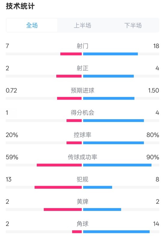  柏林聯(lián)合1-1拜仁數(shù)據(jù)：射門7-18，射正2-4，控球率20%-80%