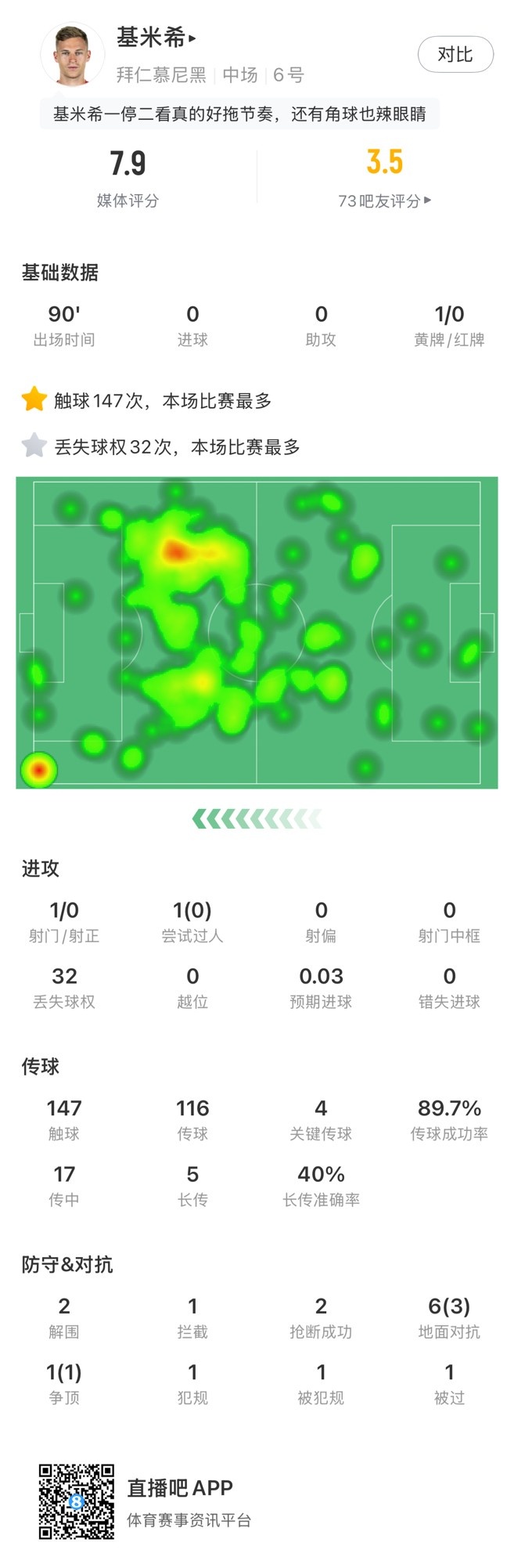  基米希本場數(shù)據(jù)：147次觸球和32次丟失球權均全場最多，獲評7.9分