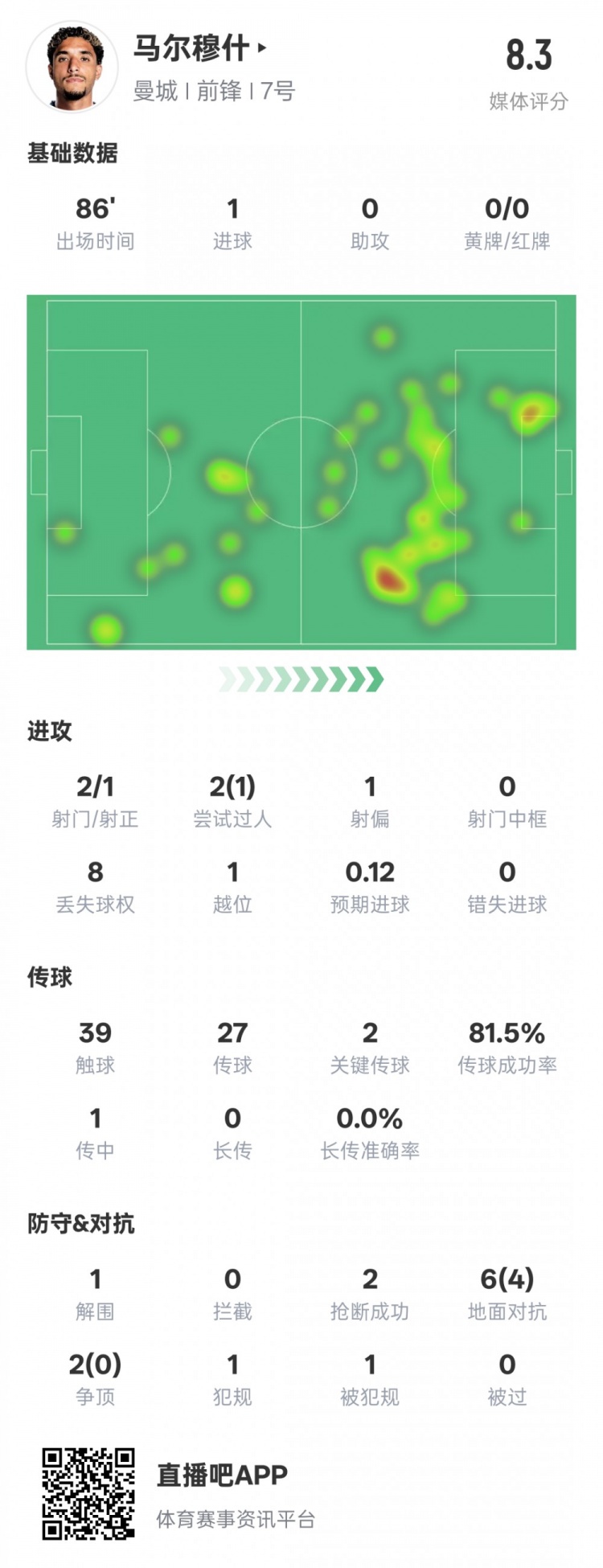  馬爾穆什本場比賽數(shù)據(jù)：1造點1進球2關鍵傳球，評分8.3